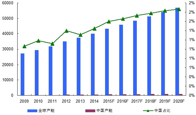 2009-2020年全球及中国眼压计产能对比分析
