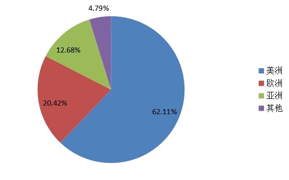 2015E 全球形状记忆合金产量市场份额分地区 2015E 全球形状记忆合金产量市场份额分地区