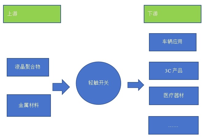 轻触开关产业链结构图 轻触开关产业链结构图