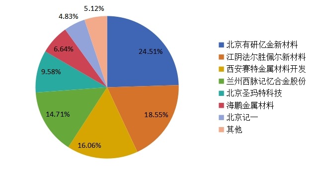 2015E年中国主流企业产量市场份额 2015E年中国主流企业产量市场份额