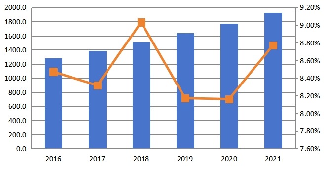 2016E-2021F年全球移动热点路由器市场销量(万台)及增长率预测 2016E-2021F年全球移动热点路由器市场销量(万台)及增长率预测