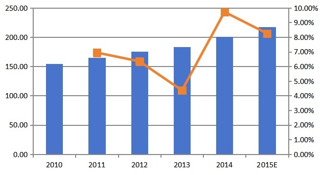 2010-2015中国托槽销量(千件)及销量增长率 2010-2015中国托槽销量(千件)及销量增长率