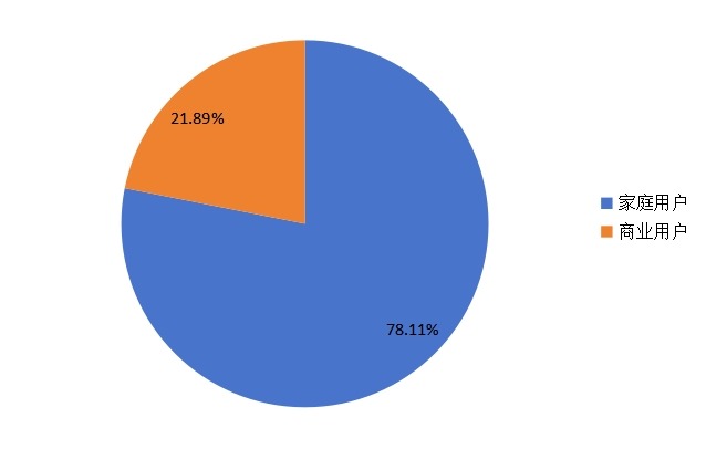 2016年全球移动热点路由器在各应用的销售额的市场份额占比 2016年全球移动热点路由器在各应用的销售额的市场份额占比