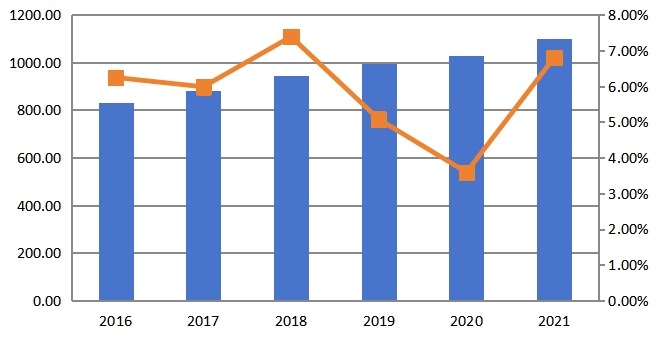 2016E-2021F年全球移动热点路由器市场销售收入(百万美元)及增长率预测 2016E-2021F年全球移动热点路由器市场销售收入(百万美元)及增长率预测