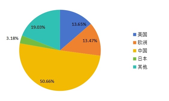 2015年全球移动热点路由器主要销售地区销售额的市场分布 2015年全球移动热点路由器主要销售地区销售额的市场分布
