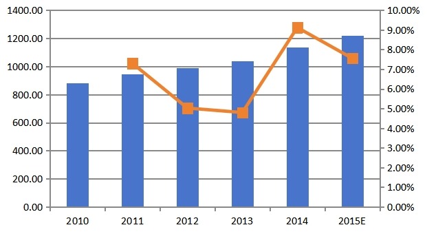 2015-2020年全球托槽销量(千件)及增长率 2015-2020年全球托槽销量(千件)及增长率