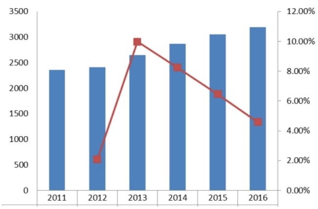中东2011-2016年热成像系统产值(百万元)及增长率 中东2011-2016年热成像系统产值(百万元)及增长率