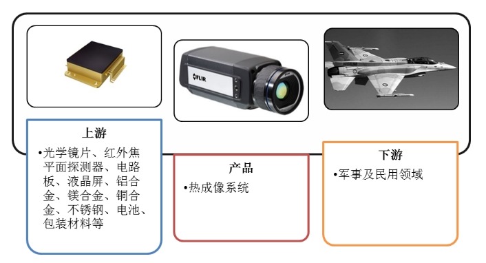 热成像系统产业链结构图
