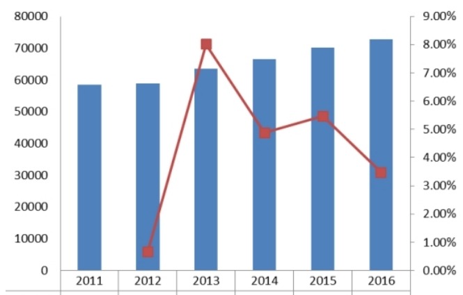 全球2011-2016年热成像系统产值(百万元)及增长率 全球2011-2016年热成像系统产值(百万元)及增长率