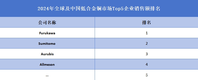 全球低合金铜行业排行榜