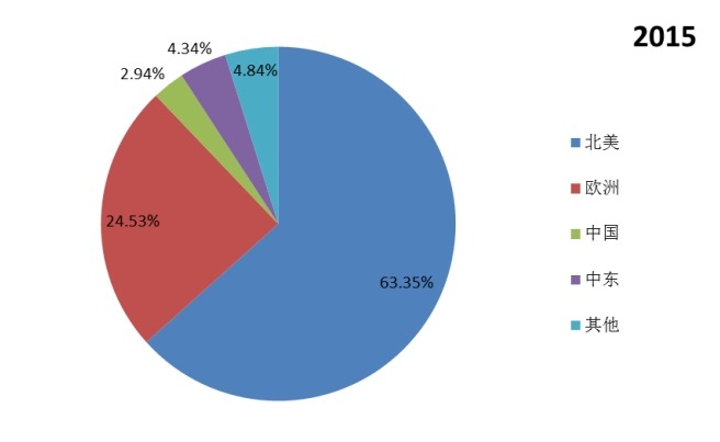 全球主要地区2015年热成像系统产值市场份额 全球主要地区2015年热成像系统产值市场份额