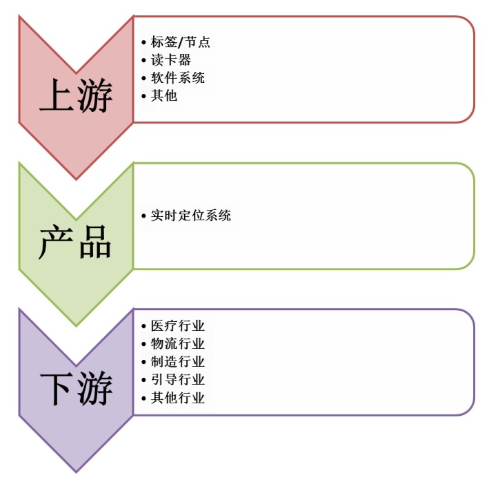 实时定位系统产业链结构图 实时定位系统产业链结构图