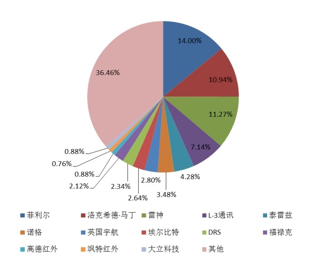 2015年全球主要企业热成像系统产能市场份额 2015年全球主要企业热成像系统产能市场份额