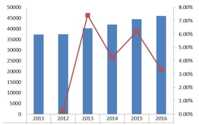 北美2011-2016年热成像系统产值(百万元)及增长率 北美2011-2016年热成像系统产值(百万元)及增长率