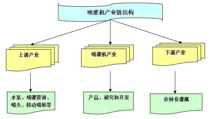 喷灌机产业链结构 喷灌机产业链结构