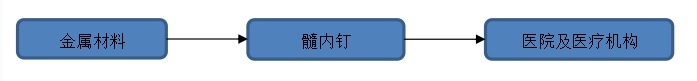 髓内钉产业链 髓内钉产业链