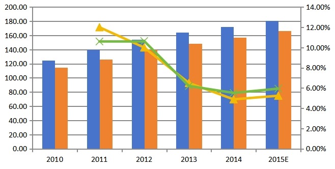 全球产能产量及增长率 2010-2015年 全球产能产量及增长率 2010-2015年