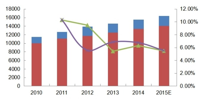 2010-2015年全球空心玻璃微球产能(吨)、产量(吨)及增长率 2010-2015年全球空心玻璃微球产能(吨)、产量(吨)及增长率