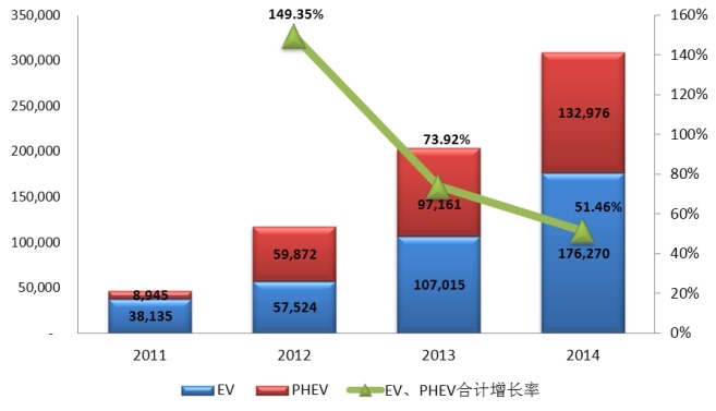 2011-2014全球EV、PHEV汽车销量(辆) 2011-2014全球EV、PHEV汽车销量(辆)