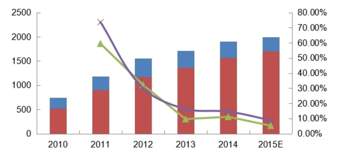 2010-2015年中国空心玻璃微球产能(吨)、产量(吨)及增长率 2010-2015年中国空心玻璃微球产能(吨)、产量(吨)及增长率