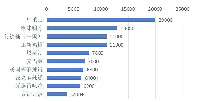2024年全国小吃快餐品牌门店规模TOP10