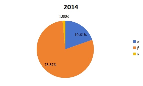 2014年环糊精不同类型占比图