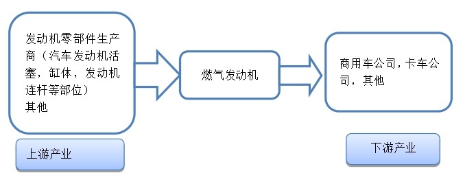 燃气机产业链结构图