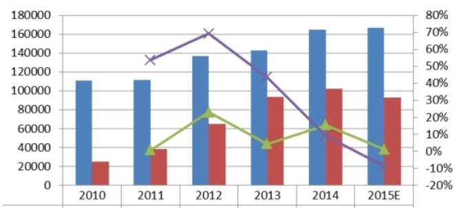 2010-2015年中国燃气机产能、产量及其增长率 2010-2015年中国燃气机产能、产量及其增长率