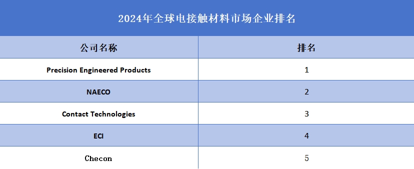 2024年全球电接触材料企业排名