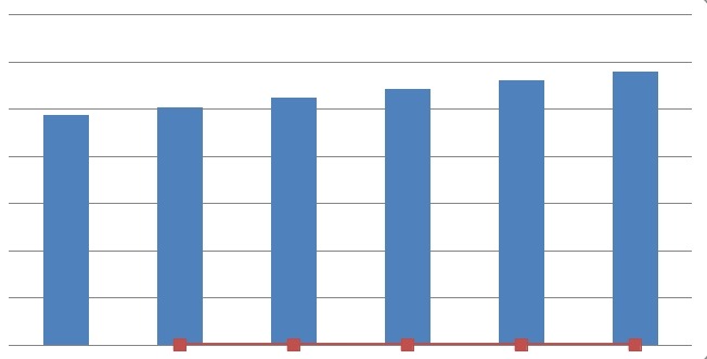 2010-2015年全球消费量及增长率一览表 2010-2015年全球消费量及增长率一览表