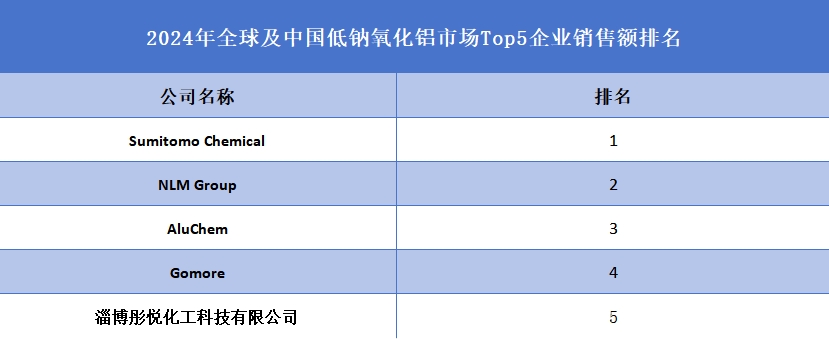 全球低钠氧化铝行业排行榜