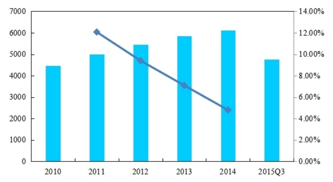 中国2010-2015年应用交付控制器销量(万元/台)及增长率 中国2010-2015年应用交付控制器销量(万元/台)及增长率