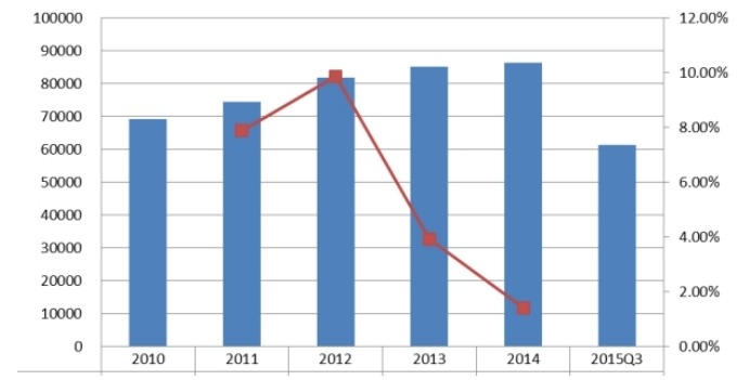 中国2010-2015年应用交付控制器国内销售收入(万元)及增长率 中国2010-2015年应用交付控制器国内销售收入(万元)及增长率