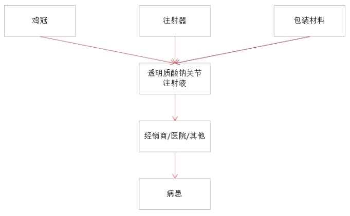 透明质酸钠关节注射液产业链结构图 透明质酸钠关节注射液产业链结构图