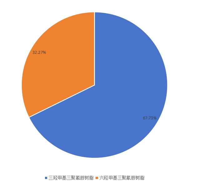 2015年中国不同种类三聚氰胺甲醛树脂销量市场份额 2015年中国不同种类三聚氰胺甲醛树脂销量市场份额