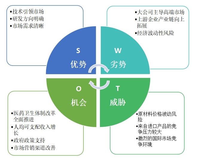 2015年透明质酸钠关节注射液新项目SWOT分析一览
