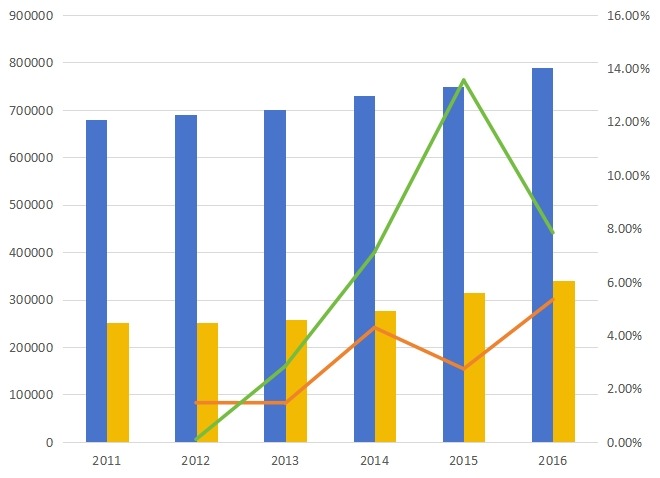 中国2011-2016年三聚氰胺甲醛树脂产能(吨)、产量(吨)及增长率 中国2011-2016年三聚氰胺甲醛树脂产能(吨)、产量(吨)及增长率