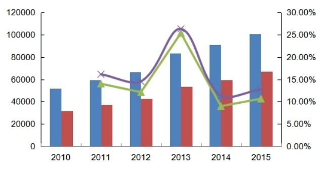 中国2010-2015年多功能电动护理床产能(台)、产量(台)及增长率 中国2010-2015年多功能电动护理床产能(台)、产量(台)及增长率