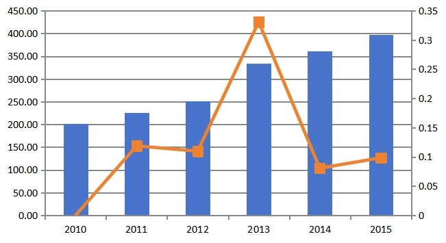 中国2010-2015年多功能电动护理床国内销售收入(百万元)及增长率 中国2010-2015年多功能电动护理床国内销售收入(百万元)及增长率