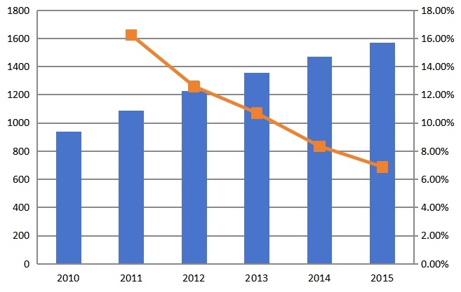 2010-2015年中国塑料托盘行业规模（万片）分析