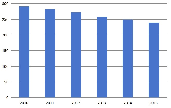 2010-2015年中国塑料托盘行业价格（元/片）走势分析