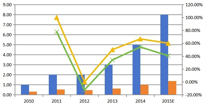 2010-2015年中国D-SPECT销量,销售额及增长率 2010-2015年中国D-SPECT销量,销售额及增长率