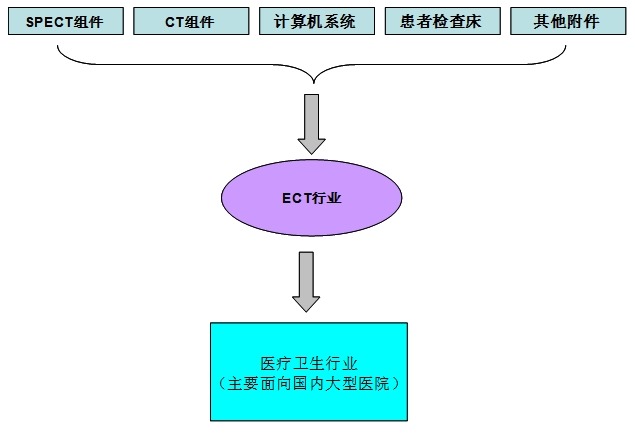 ECT产业链结构