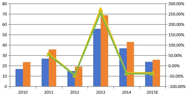 2010-2015年中国PET销量，销售额及增长率
