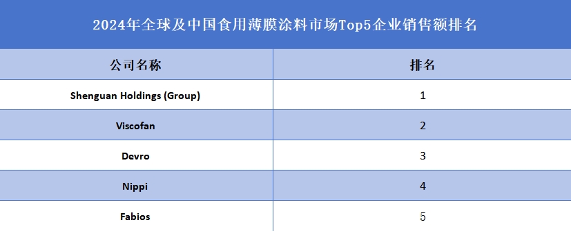 全球食用薄膜涂料行业排行榜