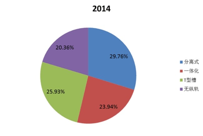 2014年中国不同种类汽车行李架销量市场份额 2014年中国不同种类汽车行李架销量市场份额