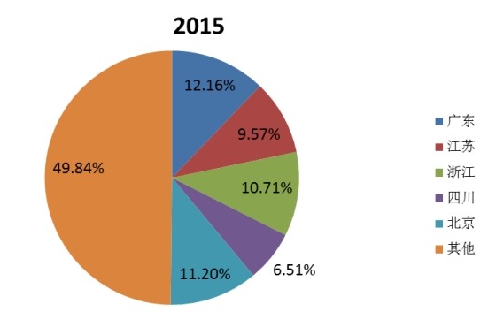 中国2015年不同地区汽车行李架销量市场份额 中国2015年不同地区汽车行李架销量市场份额