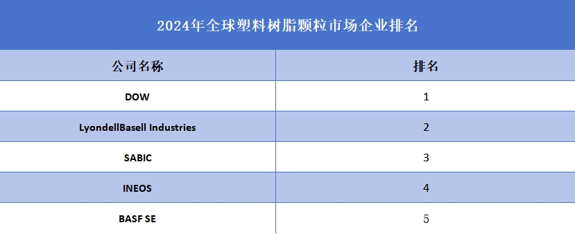 2024年全球塑料树脂颗粒企业排名