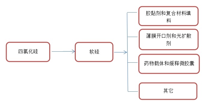 软硅供应链分析