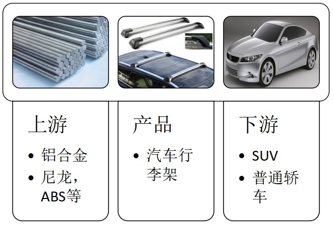 汽车行李架供应链关系分析 汽车行李架供应链关系分析